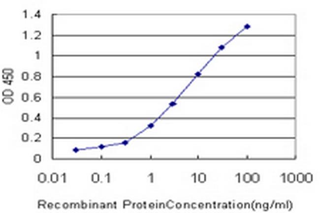 TNNT3 Antibody in ELISA (ELISA)