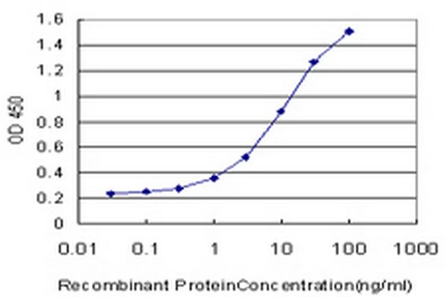 TPBG Antibody in ELISA (ELISA)