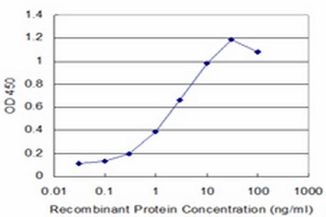 TTN Antibody in ELISA (ELISA)