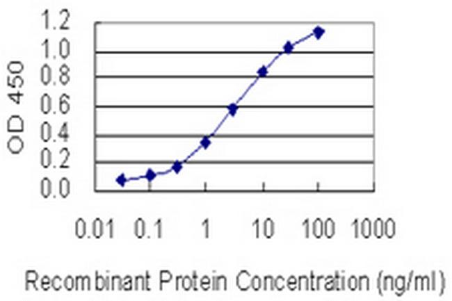 TTPA Antibody in ELISA (ELISA)