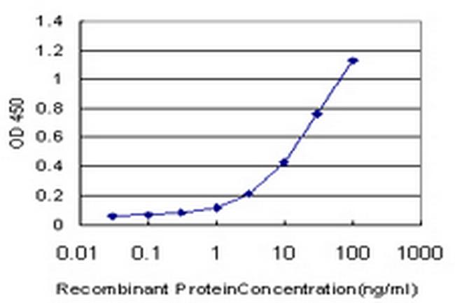 TWIST1 Antibody in ELISA (ELISA)