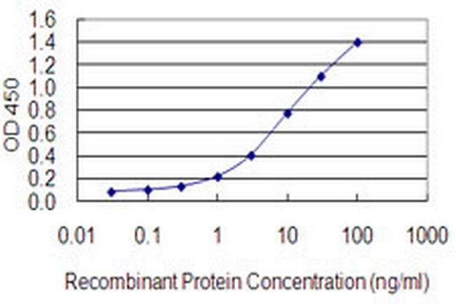 ZFP161 Antibody in ELISA (ELISA)