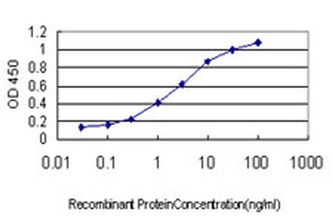 LRP8 Antibody in ELISA (ELISA)