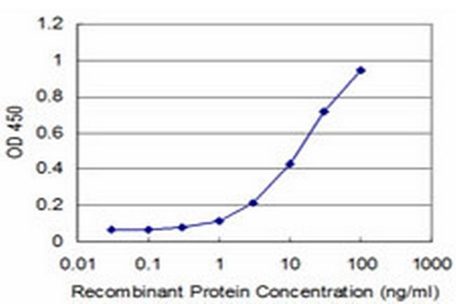 PAX8 Antibody in ELISA (ELISA)