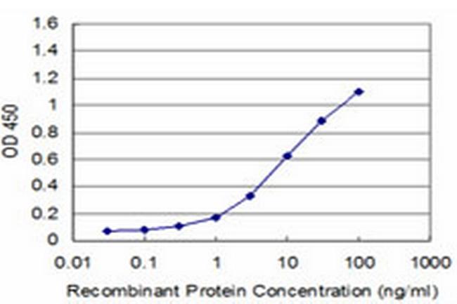 PAX8 Antibody in ELISA (ELISA)