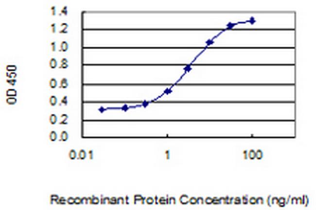 PLA2G7 Antibody in ELISA (ELISA)