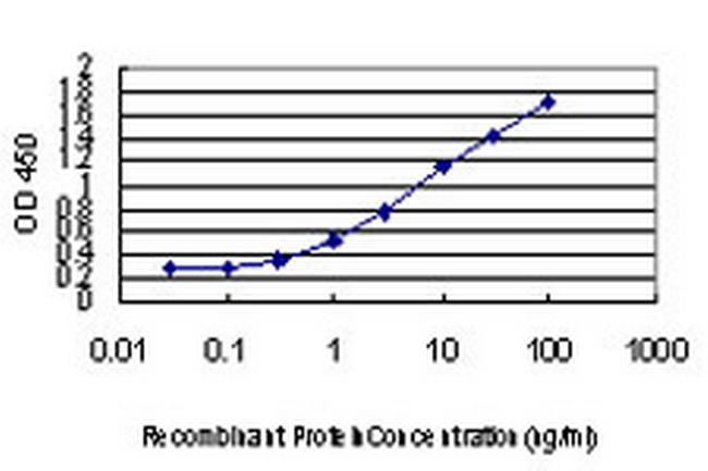 PLA2G7 Antibody in ELISA (ELISA)