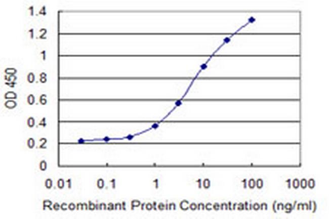 CILP Antibody in ELISA (ELISA)