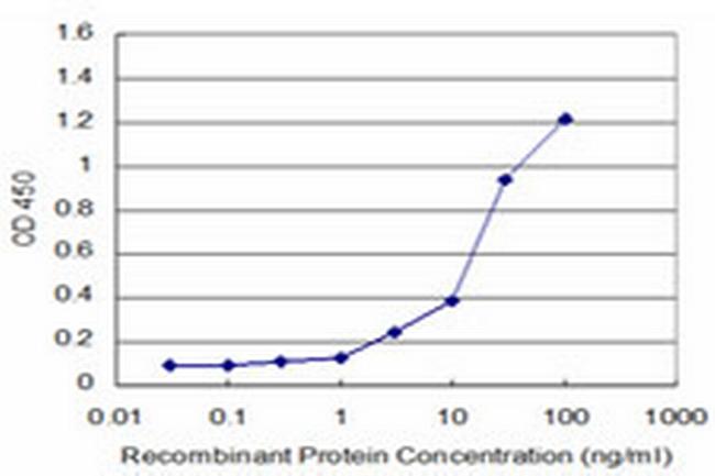 KHSRP Antibody in ELISA (ELISA)