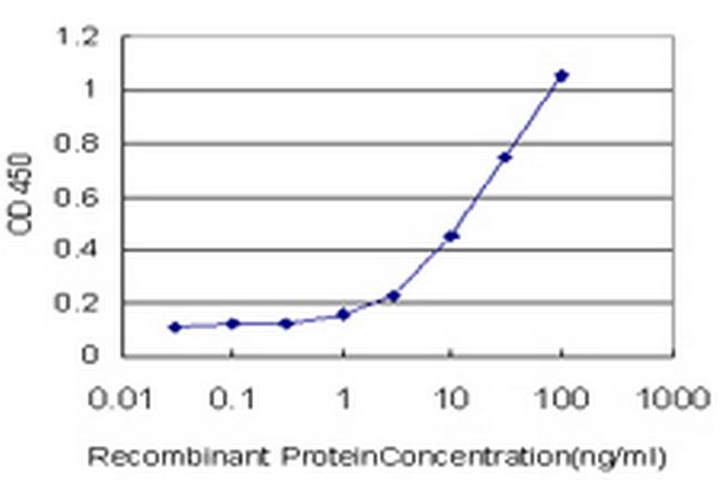 TNFRSF25 Antibody in ELISA (ELISA)