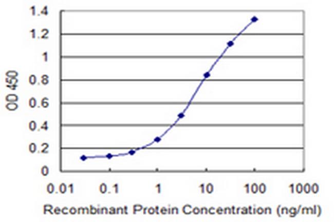 EED Antibody in ELISA (ELISA)