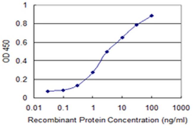 TNFSF13 Antibody in ELISA (ELISA)