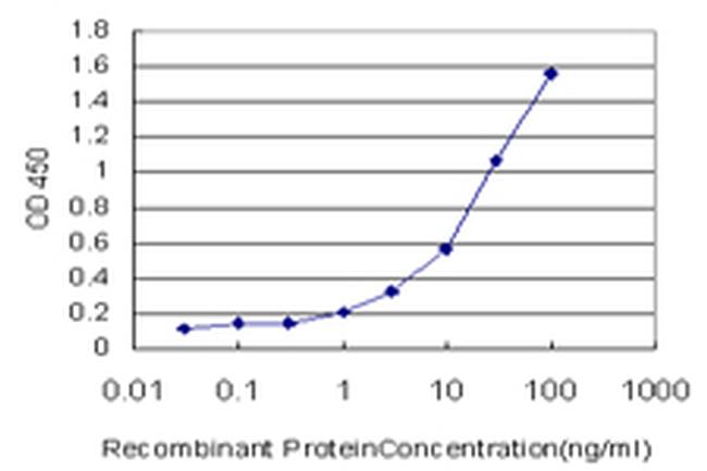 APLN Antibody in ELISA (ELISA)