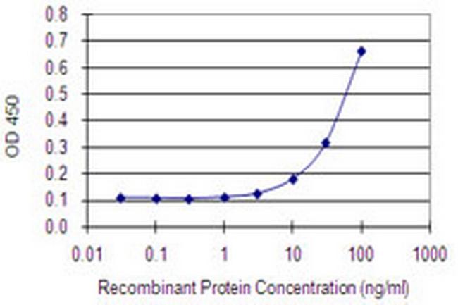 ST3GAL5 Antibody in ELISA (ELISA)