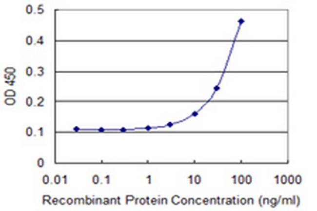 ATP6V0D1 Antibody in ELISA (ELISA)