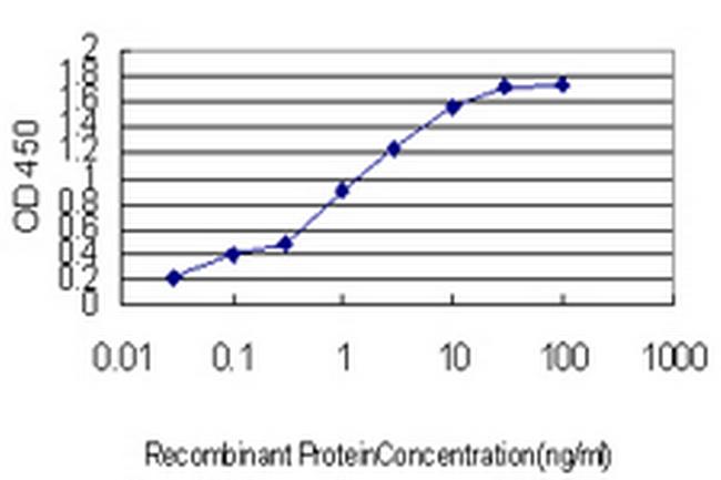 CPNE6 Antibody in ELISA (ELISA)