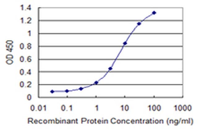 COX5A Antibody in ELISA (ELISA)