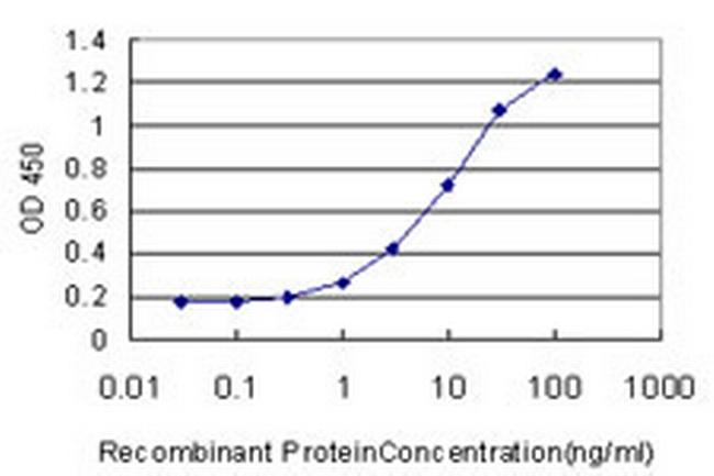 GGPS1 Antibody in ELISA (ELISA)