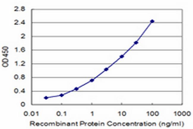 AKAP6 Antibody in ELISA (ELISA)