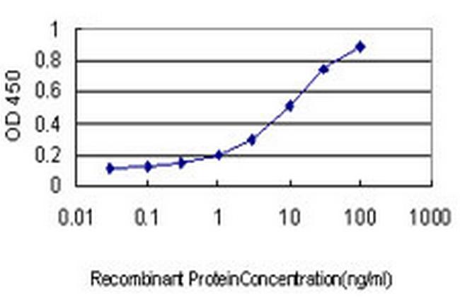 SH2D3C Antibody in ELISA (ELISA)