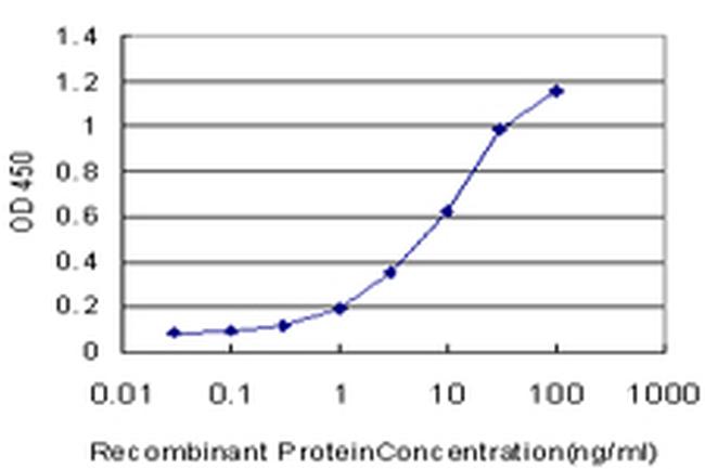 TLR6 Antibody in ELISA (ELISA)