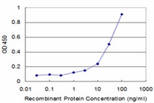 TLR6 Antibody in ELISA (ELISA)