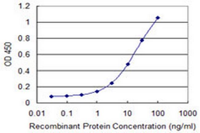 WFDC2 Antibody in ELISA (ELISA)