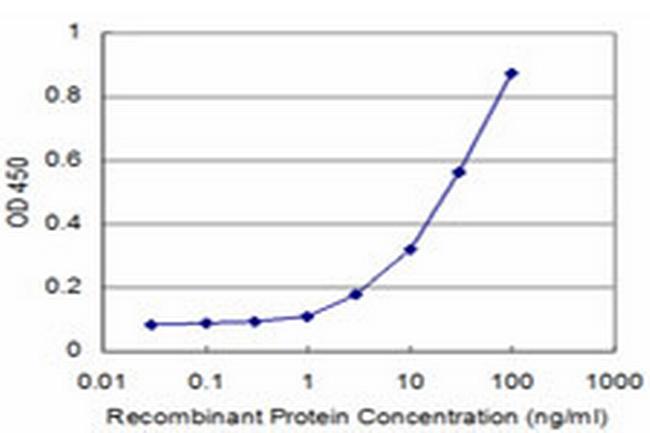 PROCR Antibody in ELISA (ELISA)