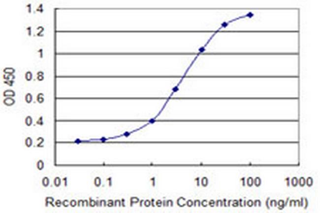 HTATIP2 Antibody in ELISA (ELISA)