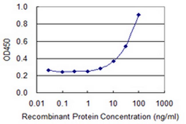 CD226 Antibody in ELISA (ELISA)