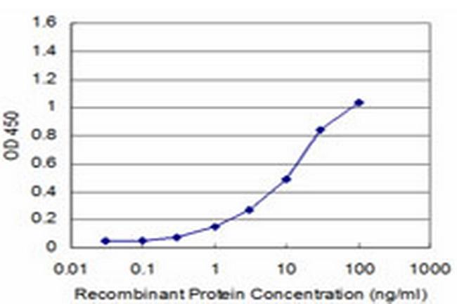 CSPG5 Antibody in ELISA (ELISA)