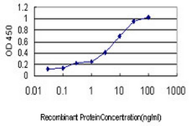 PLK4 Antibody in ELISA (ELISA)