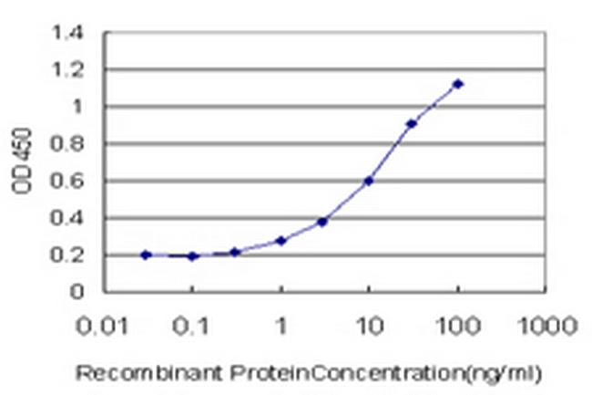 JTB Antibody in ELISA (ELISA)