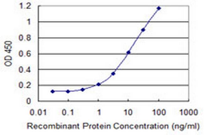 SDS Antibody in ELISA (ELISA)