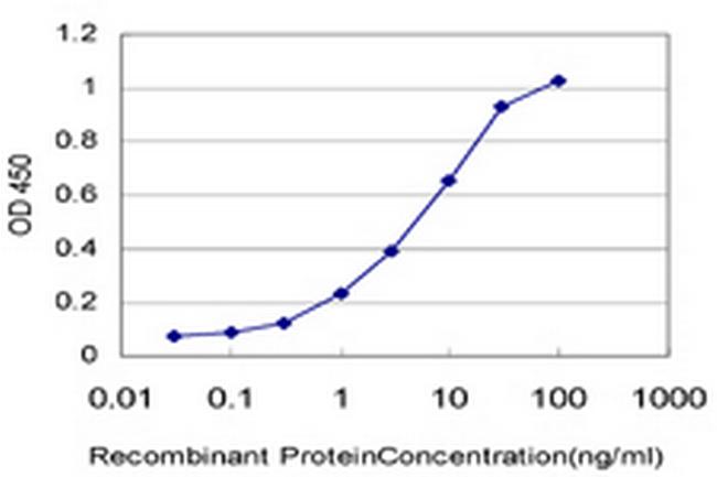 ADAMTS13 Antibody in ELISA (ELISA)