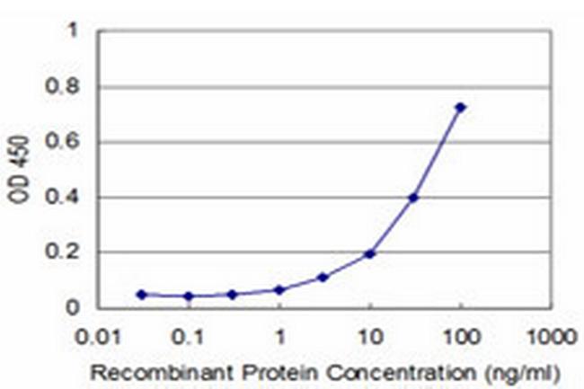 NUDT4 Antibody in ELISA (ELISA)