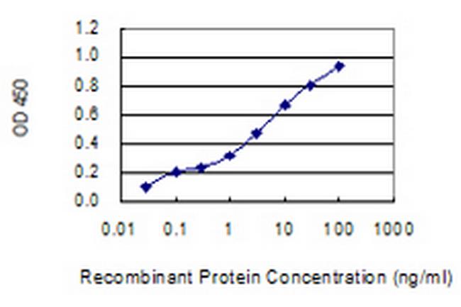 MED13L Antibody in ELISA (ELISA)