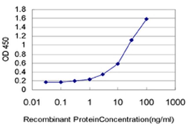 DICER1 Antibody in ELISA (ELISA)