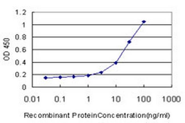 SLC44A1 Antibody in ELISA (ELISA)