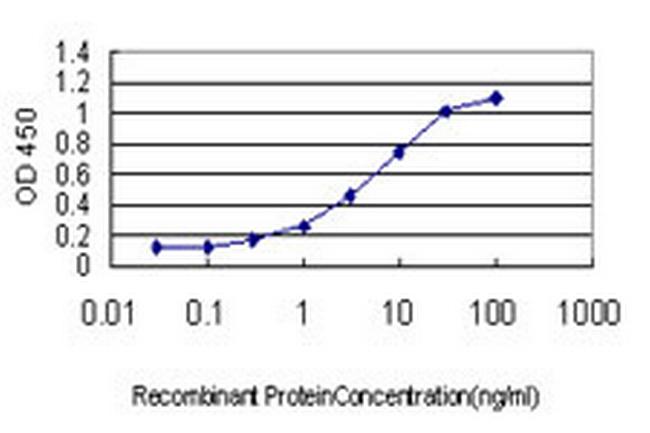 THEA Antibody in ELISA (ELISA)