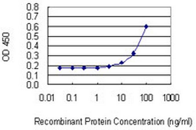 FBXO5 Antibody in ELISA (ELISA)