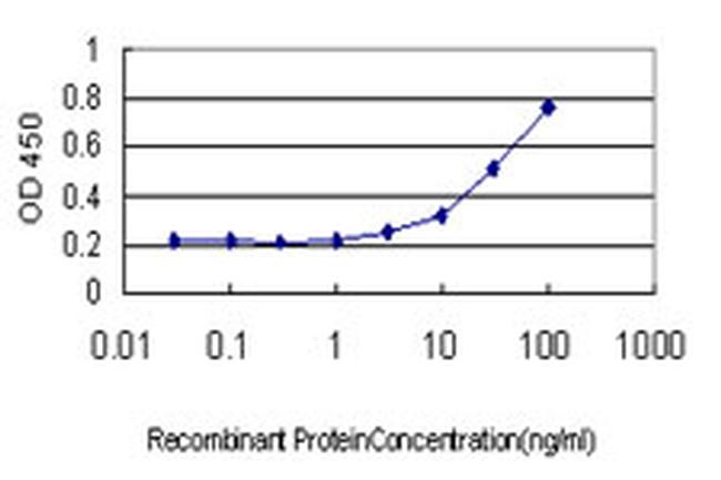 GREM1 Antibody in ELISA (ELISA)