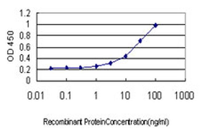 GREM1 Antibody in ELISA (ELISA)