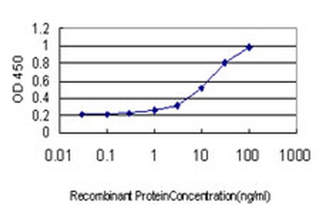 GREM1 Antibody in ELISA (ELISA)