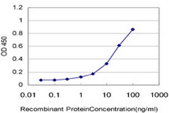 USP21 Antibody in ELISA (ELISA)