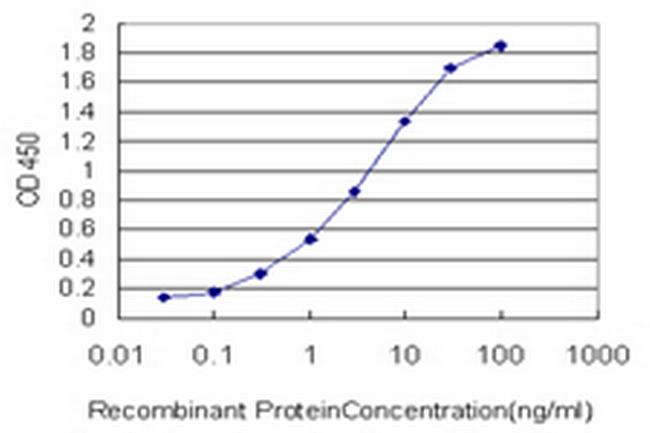 UBE2S Antibody in ELISA (ELISA)