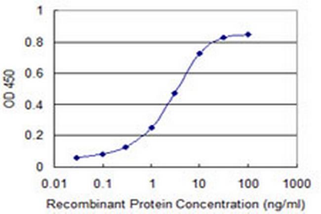 UBE2S Antibody in ELISA (ELISA)