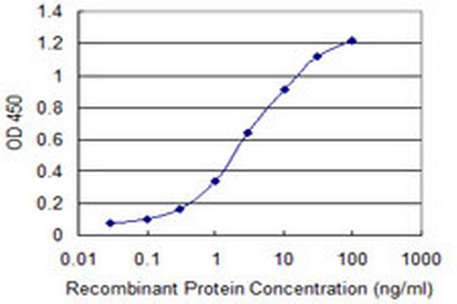 PSAT1 Antibody in ELISA (ELISA)