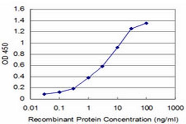 NEUROG3 Antibody in ELISA (ELISA)