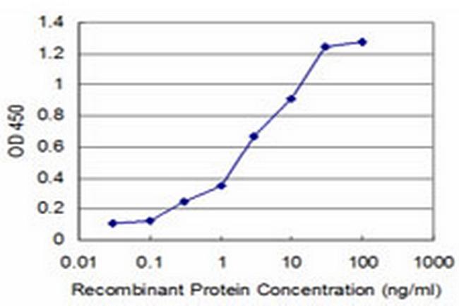 NEUROG3 Antibody in ELISA (ELISA)